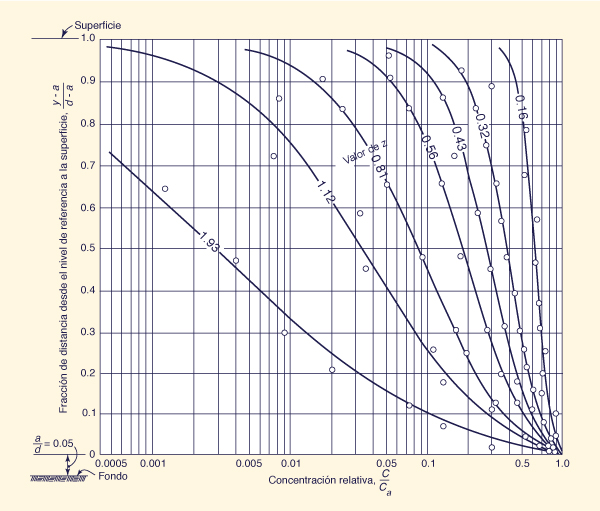 Variation of suspended sediment concentration along the flow depth