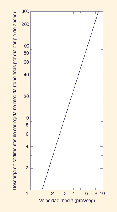 Uncorrected unmeasured sediment discharge versus mean velocity in Colby 1957 method