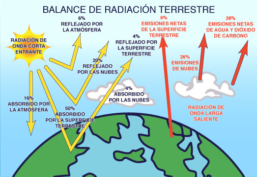 balance de radiacion
