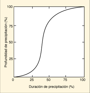 distribucion temporal de precipitacion adimensional