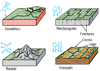 drainage patterns as affected by local geology