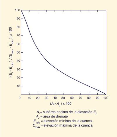 hypsometric curve