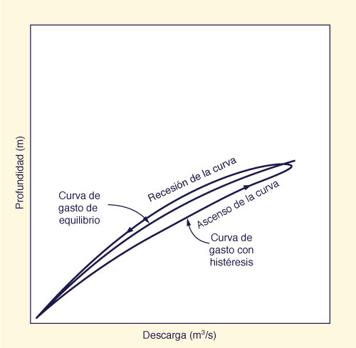 histeresis