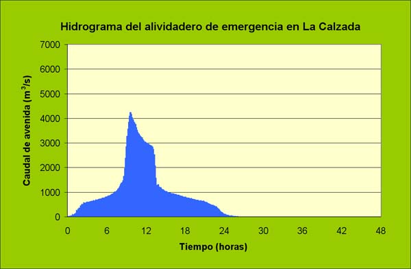 hydrologic response of La Leche river