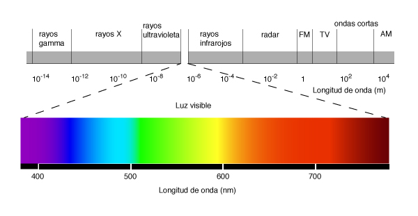 The visible light spectrum