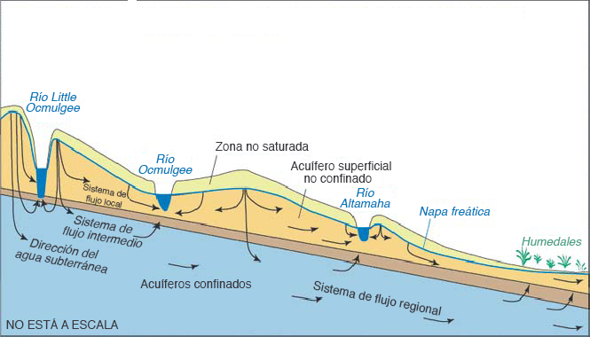general direction of groundwater flow