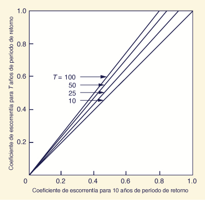 Variación del coeficiente de escorrentía con frecuencia de precipitaciones 