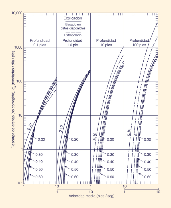 Discharge of sands versus mean velocity, flow depth and sediment size in Colby 1964 method