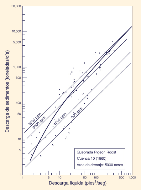 tipical curva de gasto de sedimentos 