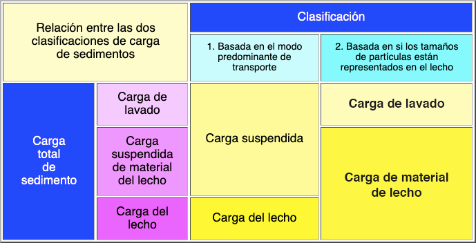 Relacion entre las dos clasificaciones de carga de sedimentos