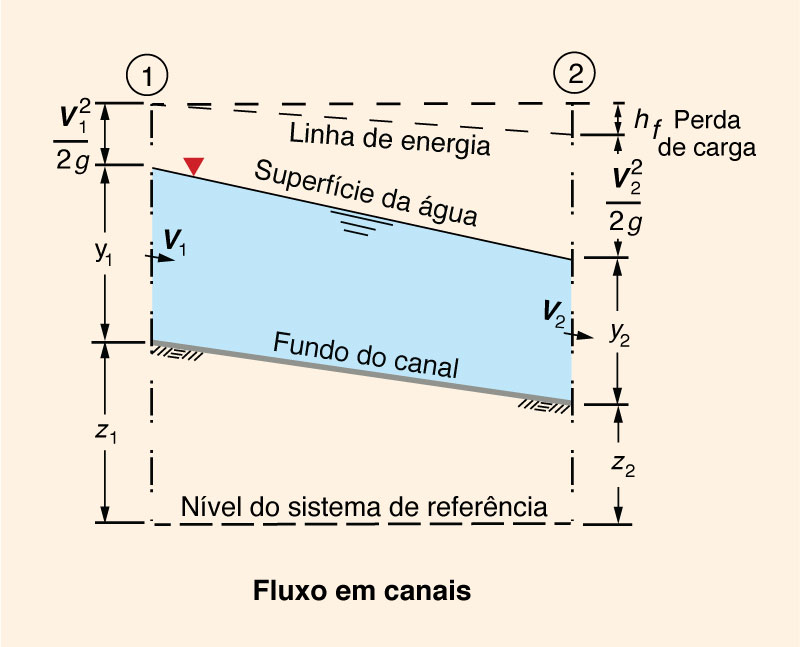 Desenho esquemtico de um conduto livre