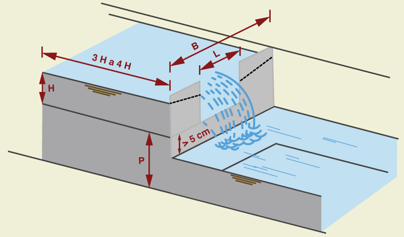 Perspectiva tridimensional de um vertedouro retangular