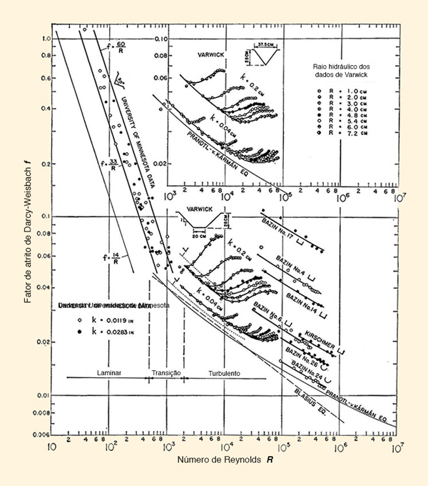 The <i>f</i>-<b><i>R</i></b> relation for flow in rough channels