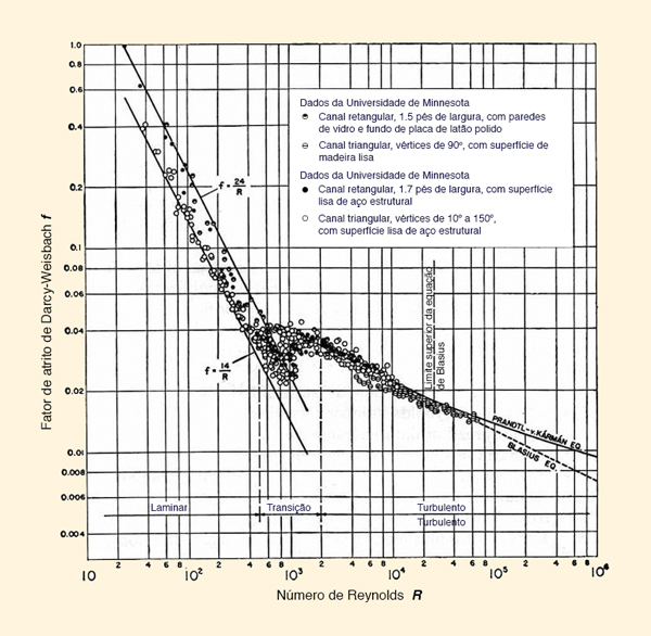 The <i>f</i>-<b><i>R</i></b> relation for flow in smooth channels