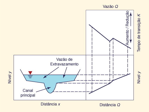 Schematic of the typical variation of flood wave travel time with flood stage