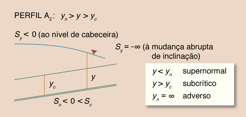 Definition sketch for A<sub>2</sub> water-surface profile 