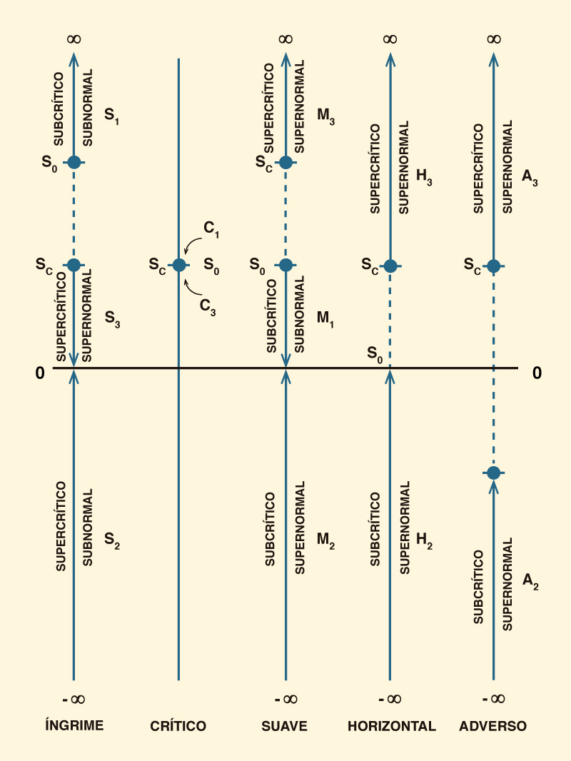 Graphical representation of flow-depth gradient ranges
in water-surface profile computations. 