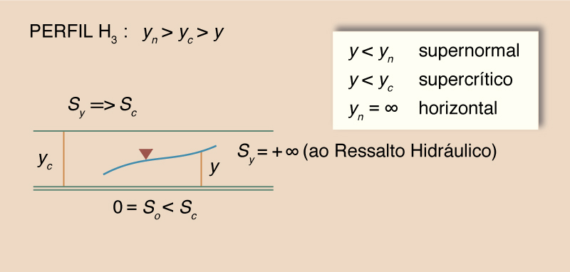 Definition sketch for H<sub>3</sub> water-surface profile 