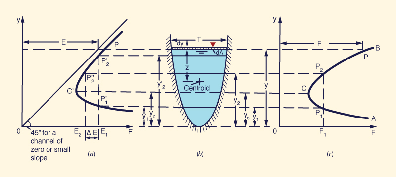 Definition sketch for a specific force curve