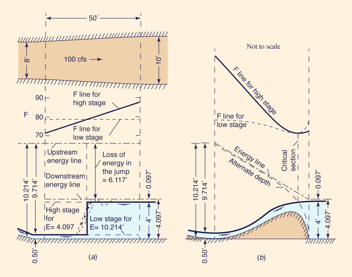 transition design