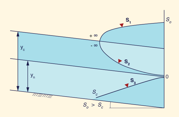 Typical occurrence of steep profiles. 