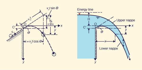 Nappe profiles over sharp-crested weir by the principle of the projectile 