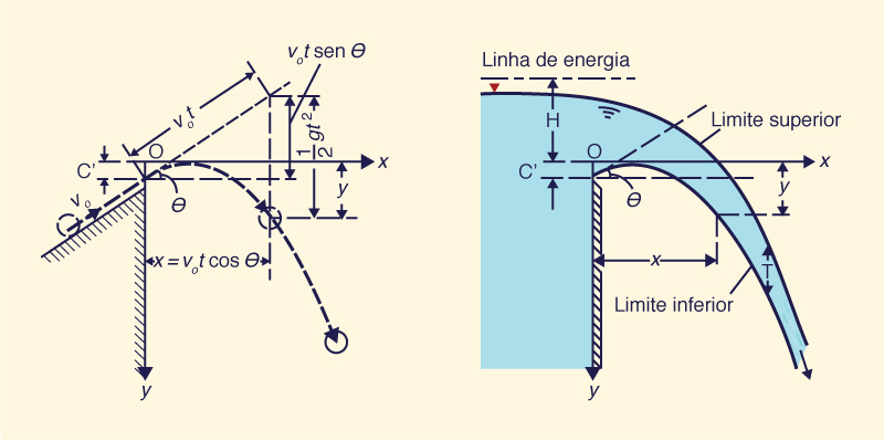 Nappe profiles over sharp-crested weir by the principle of the projectile 