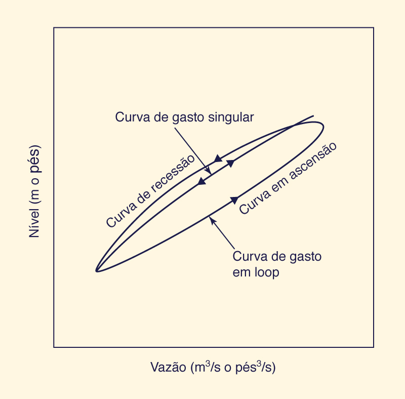 Sketch of the looped rating of dynamic waves