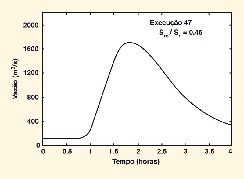 Kinematic wave flattening.