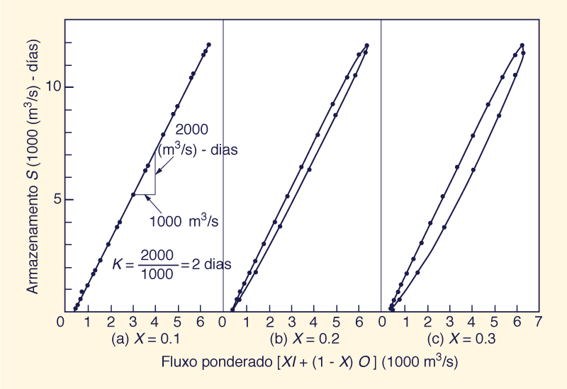 Calibration of Muskingum routing parameters: