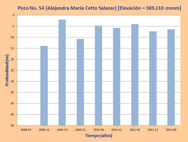 profundidad de agua en los pozos