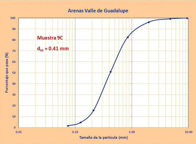 granulometrias arenas guadalupe