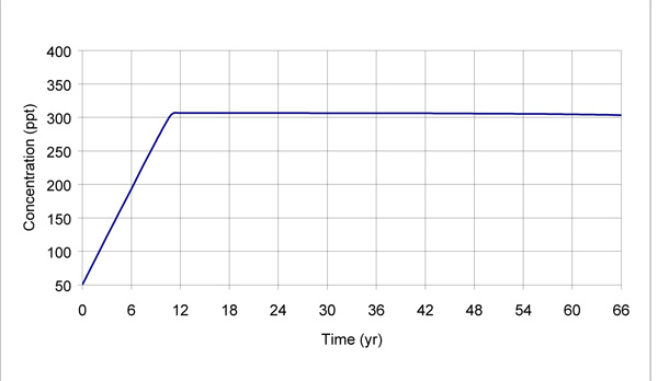 Notation for finite-difference scheme