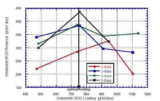 Influence of Retention Time and Volumetric BOD Loading Rate on Volumetric BOD