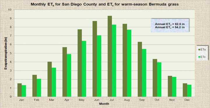 Monthly ET<sub>o</sub> for San Diego County and ET<sub>c</sub> 
for warm-season Bermuda grass