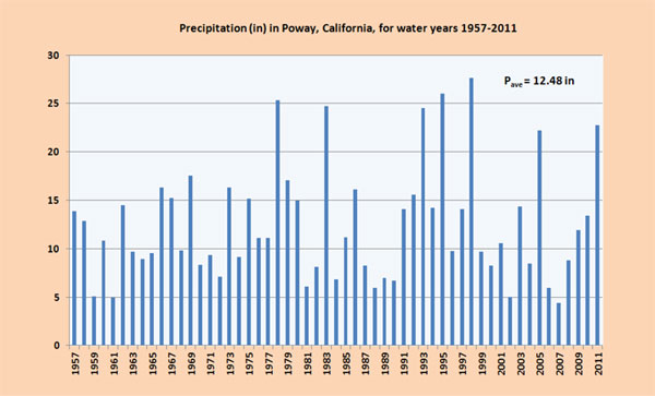 Annual precipitation in Poway, California, 1957-2011