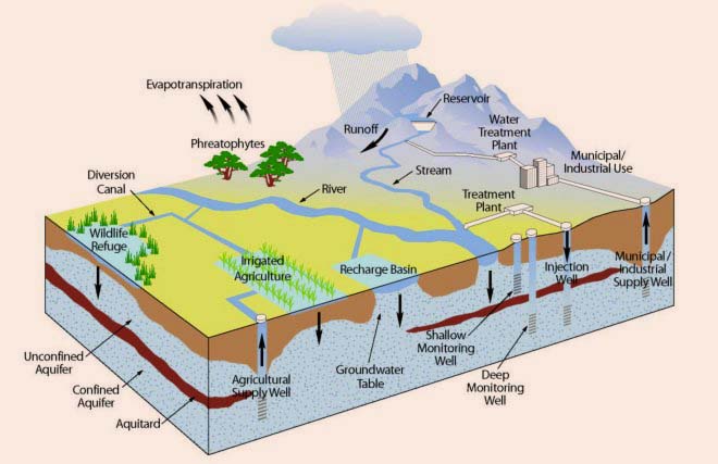  Typical pattern and direction of groundwater flow