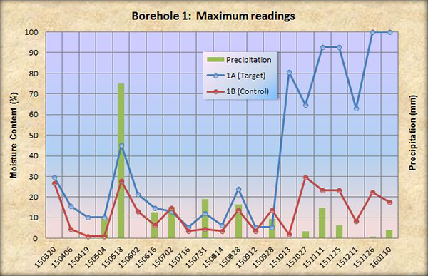 Borehole 1:  Maximum readings / Lecturas máximas