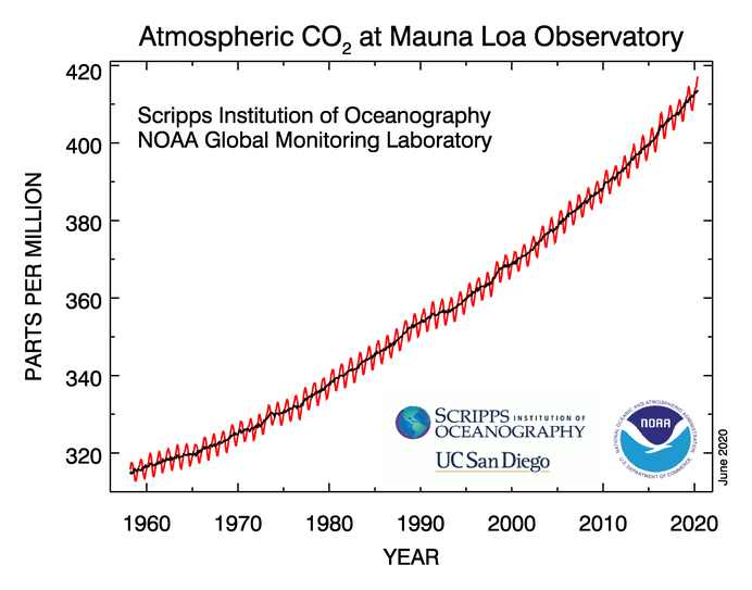 Atmospheric concentration of carbon dioxide measured at the Mauna Loa Observatory